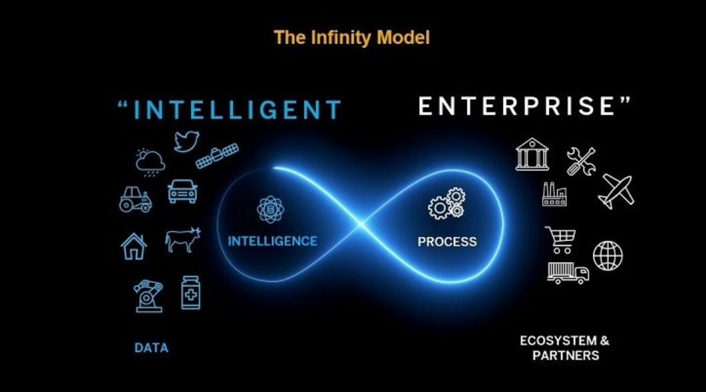 Why You Should View Your Digital Strategy as an Infinite Loop of Evolution