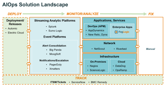 FF-AIOps Solution Landscape