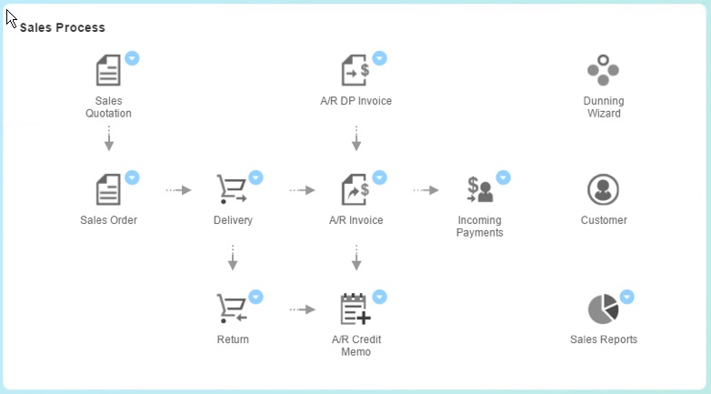 sales process